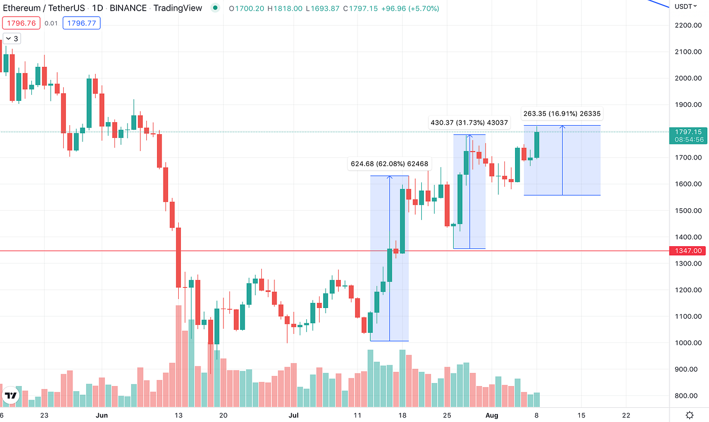 ETHUSDT Daily Scale. Upward Momentum Halved in Each Swing.Gate.io to  support ETH POW Hard Fork and List ETHS and “Candy” Token ETHW. | Medium