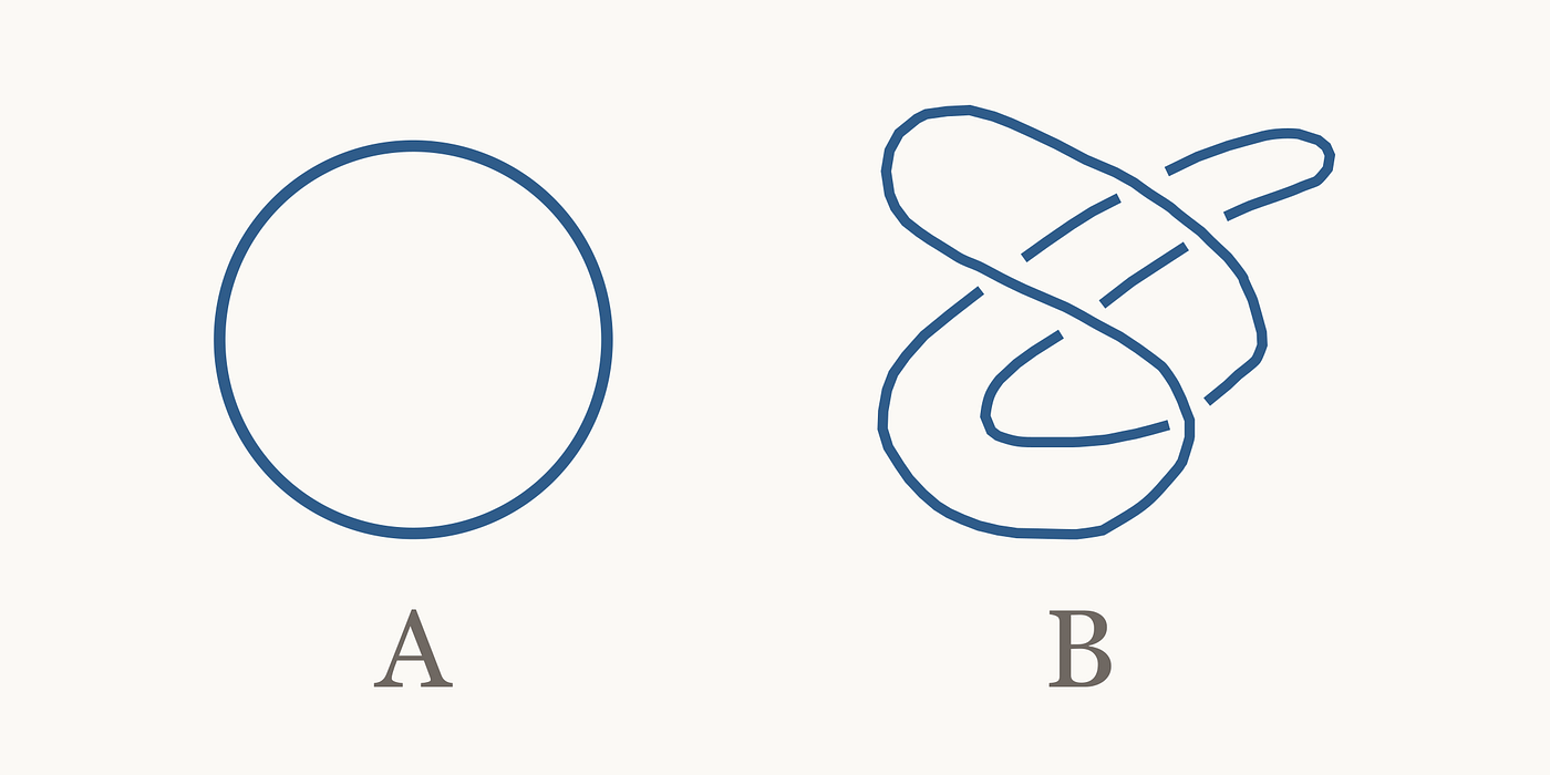 Two projections of the unknot. Diagram A shows the unknot as a simple circle, while diagram B shows the same kind of closed loop drawn with apparent crossings and extra complexity.