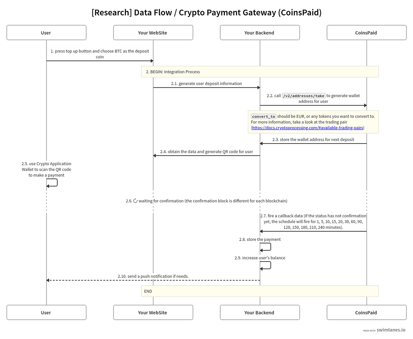Crypto Payment Gateway: The Winner in 2023 | by Trong Dinh Thai Hoang |  Medium