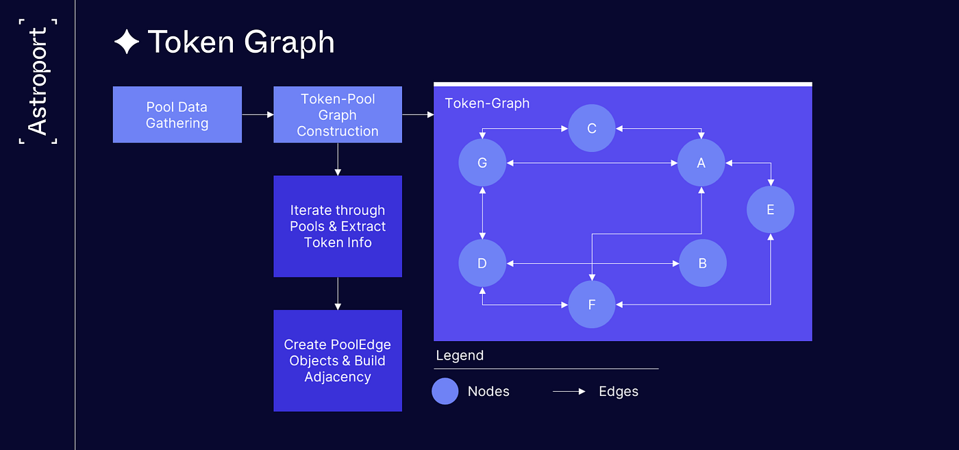 From Point A to Point Z: How swap paths are determined on Astroport | by  Astroport | Medium