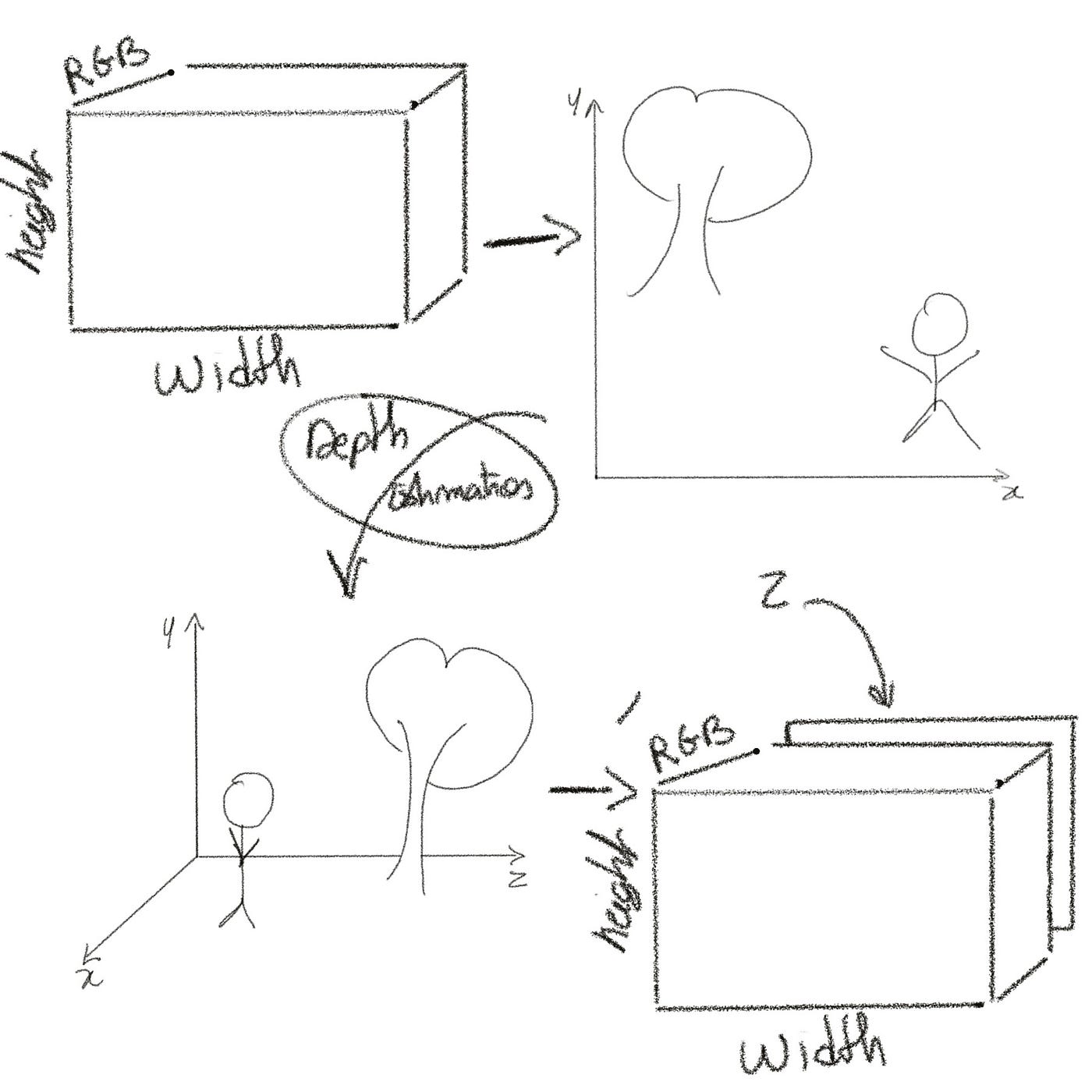 ZoeDepth: 3D Visualization of Depth Estimation