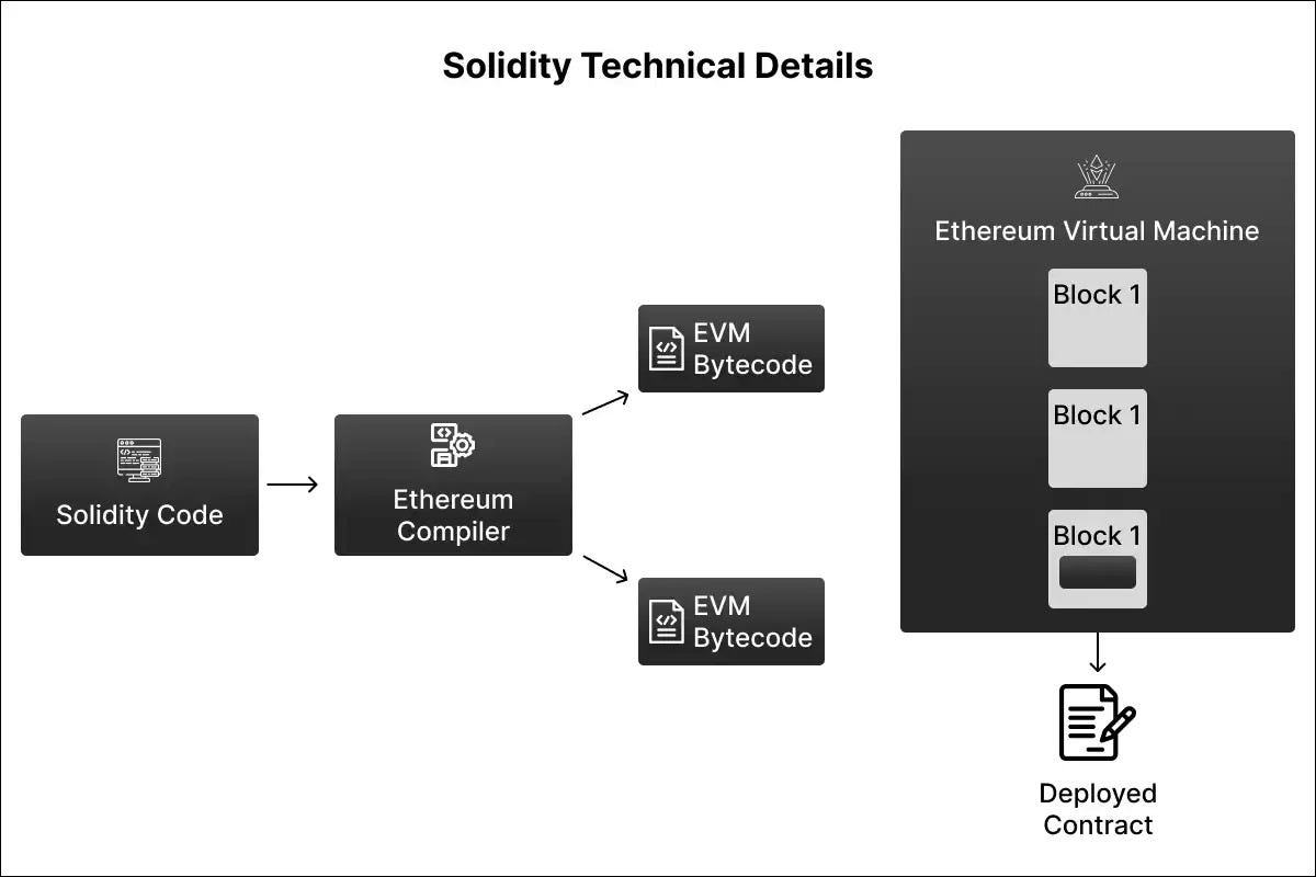 Solidity vs Rust vs Go: The Top Programming Language for Blockchain  Technology | by Decentrablock | CoinsBench