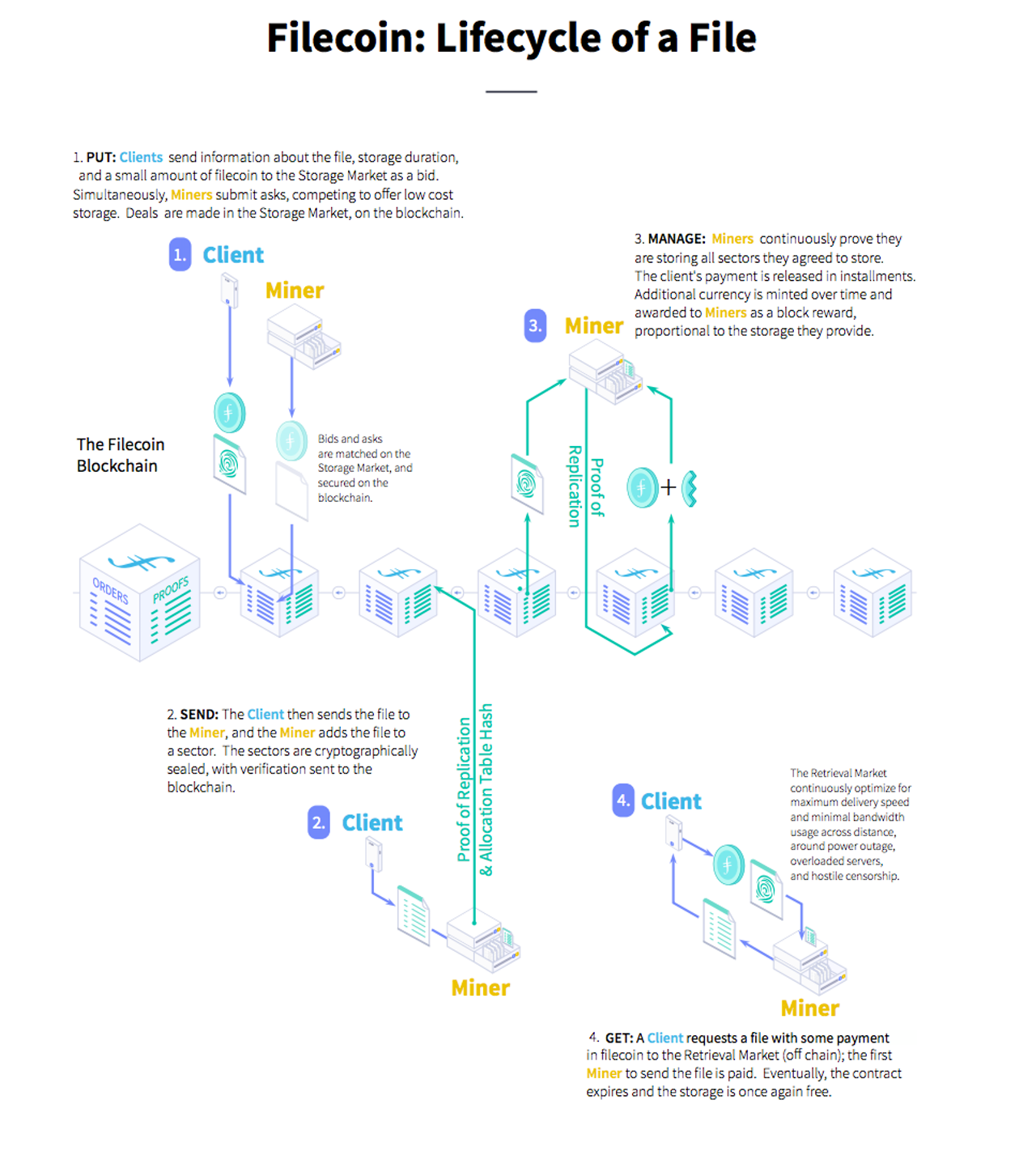 Najbardziej udane ICO — Filecoin, Telegram Open Network | by Iweta  Laskowska | Medium