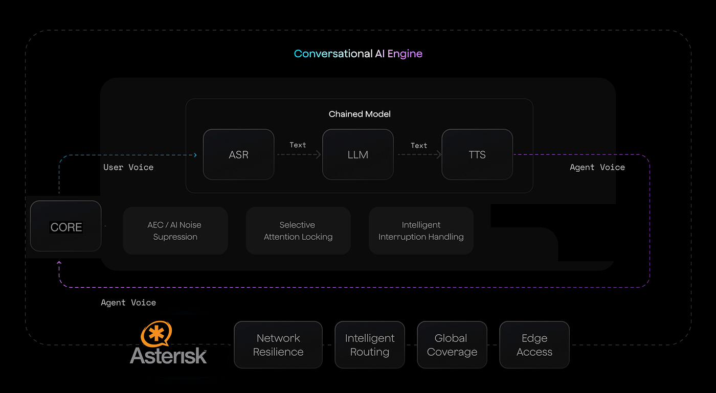 Run Conversational AI Locally with Asterisk PBX, AVR, Vosk, Ollama, and Kokoro