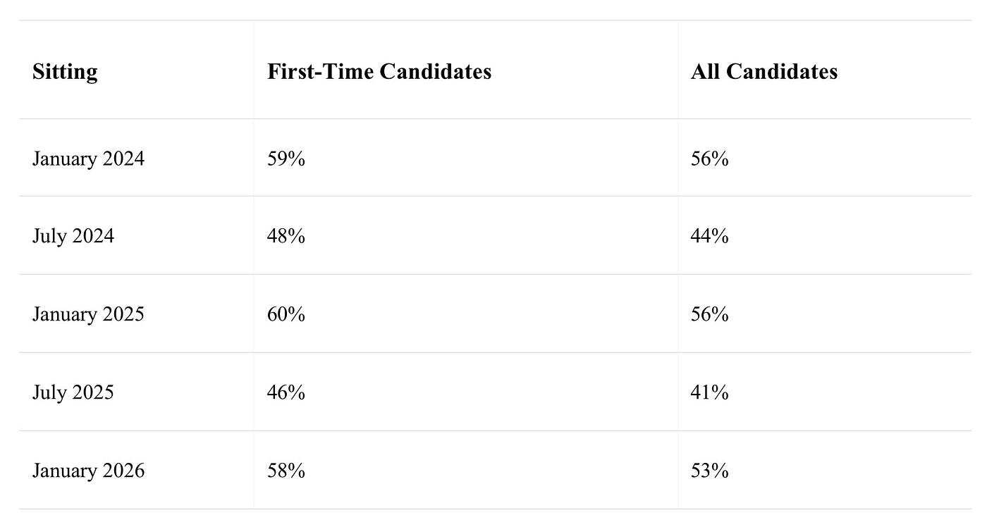 Why Nearly Half of SQE1 Candidates Fail — And What the Data Says About How to Pass