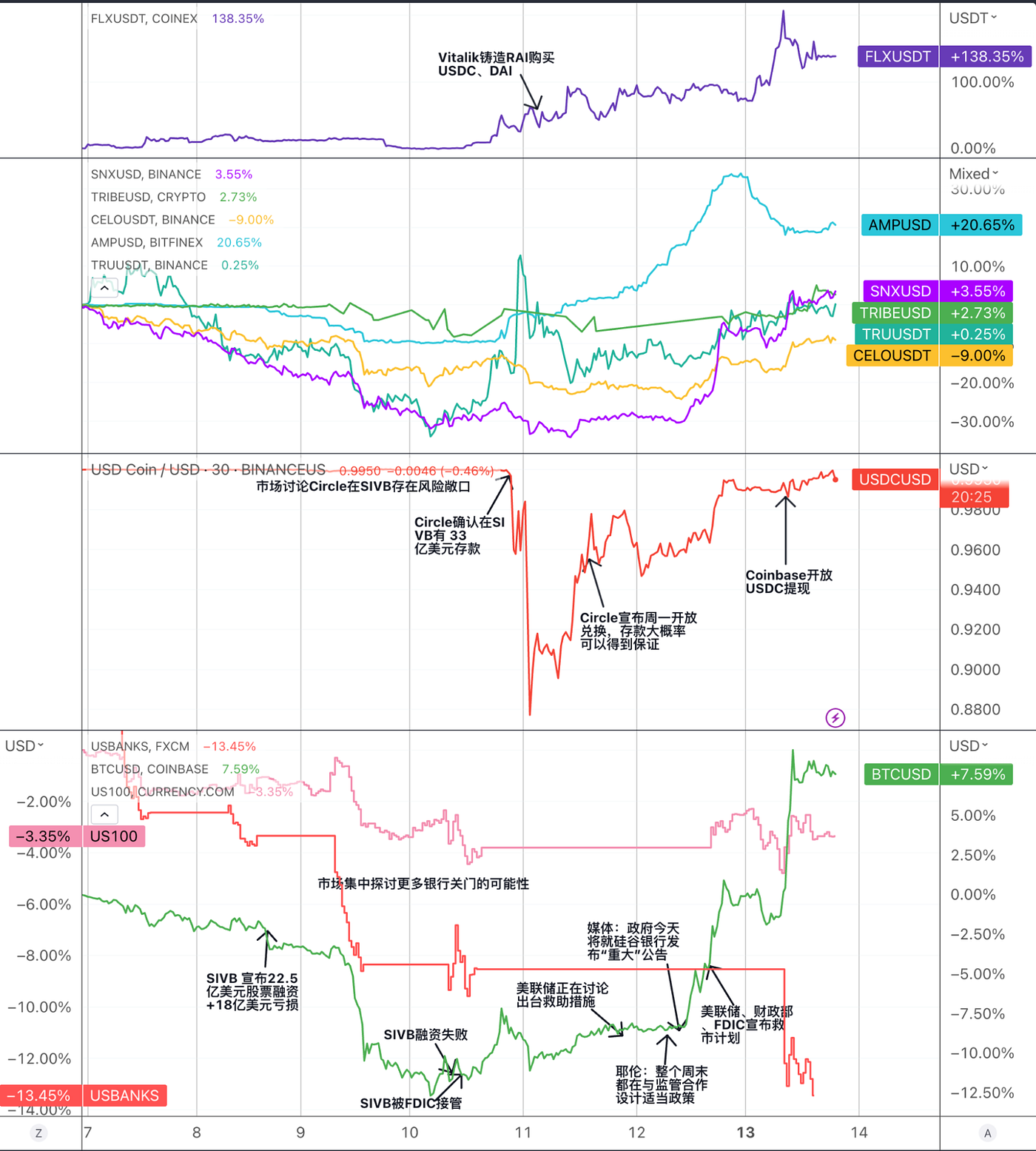 Trend Research by LD Capital」Reviewing the Dangers and Opportunities In the USDC  De-Peg Crisis | by LD Capital | Medium
