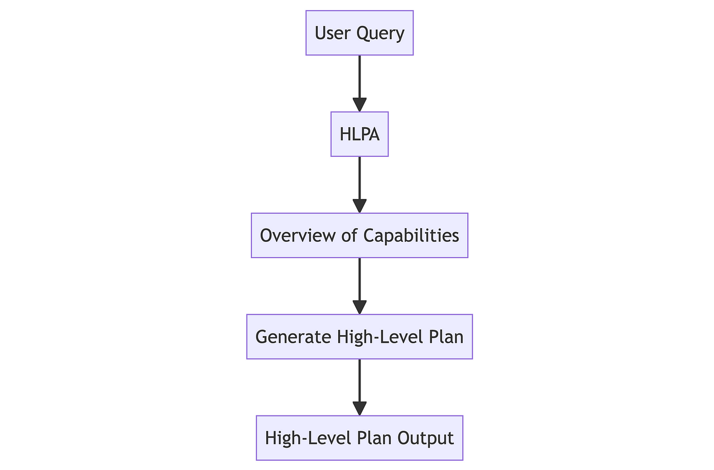A flowchart showing the process of generating a high-level plan. It starts with "User Query" at the top, followed by "HLPA", then "Overview of Capabilities", "Generate High-Level Plan", and ends with "High-Level Plan Output".