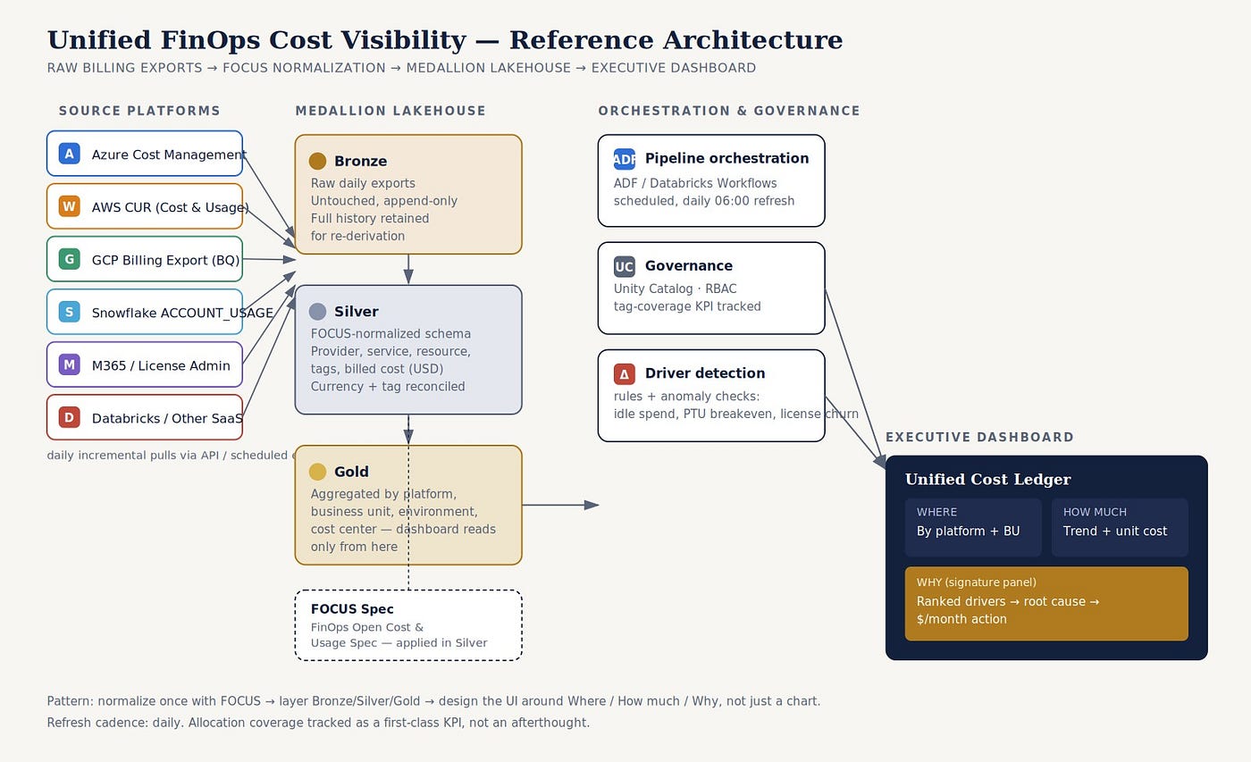 Building a Unified Cost Visibility Dashboard: A Step-by-Step FinOps Architecture for Azure, AWS…