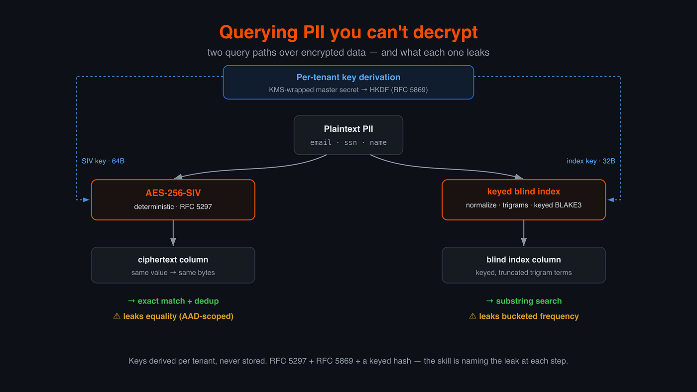 Searchable encryption in Rust: querying PII you can’t decrypt