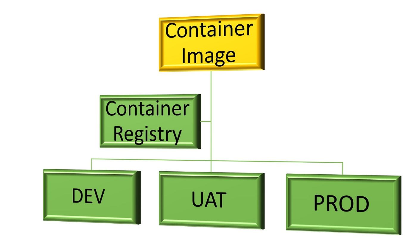 Container Registry