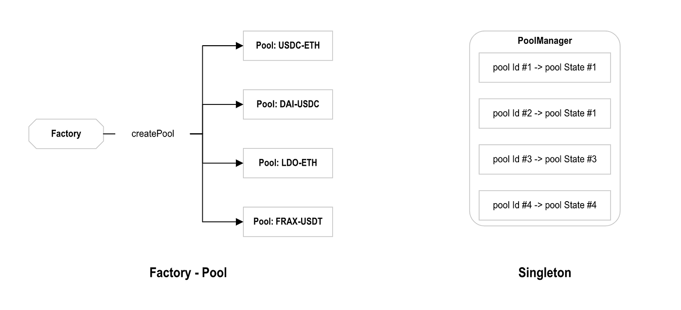 Brief Analysis of New Features in Uniswap V4 | by Eocene | Security | Medium