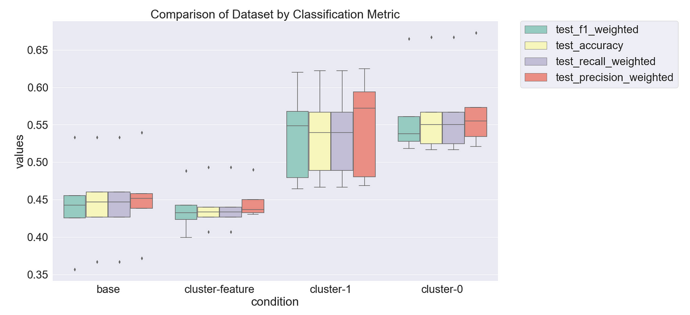 Classification Analysis for Cluster Group Membership