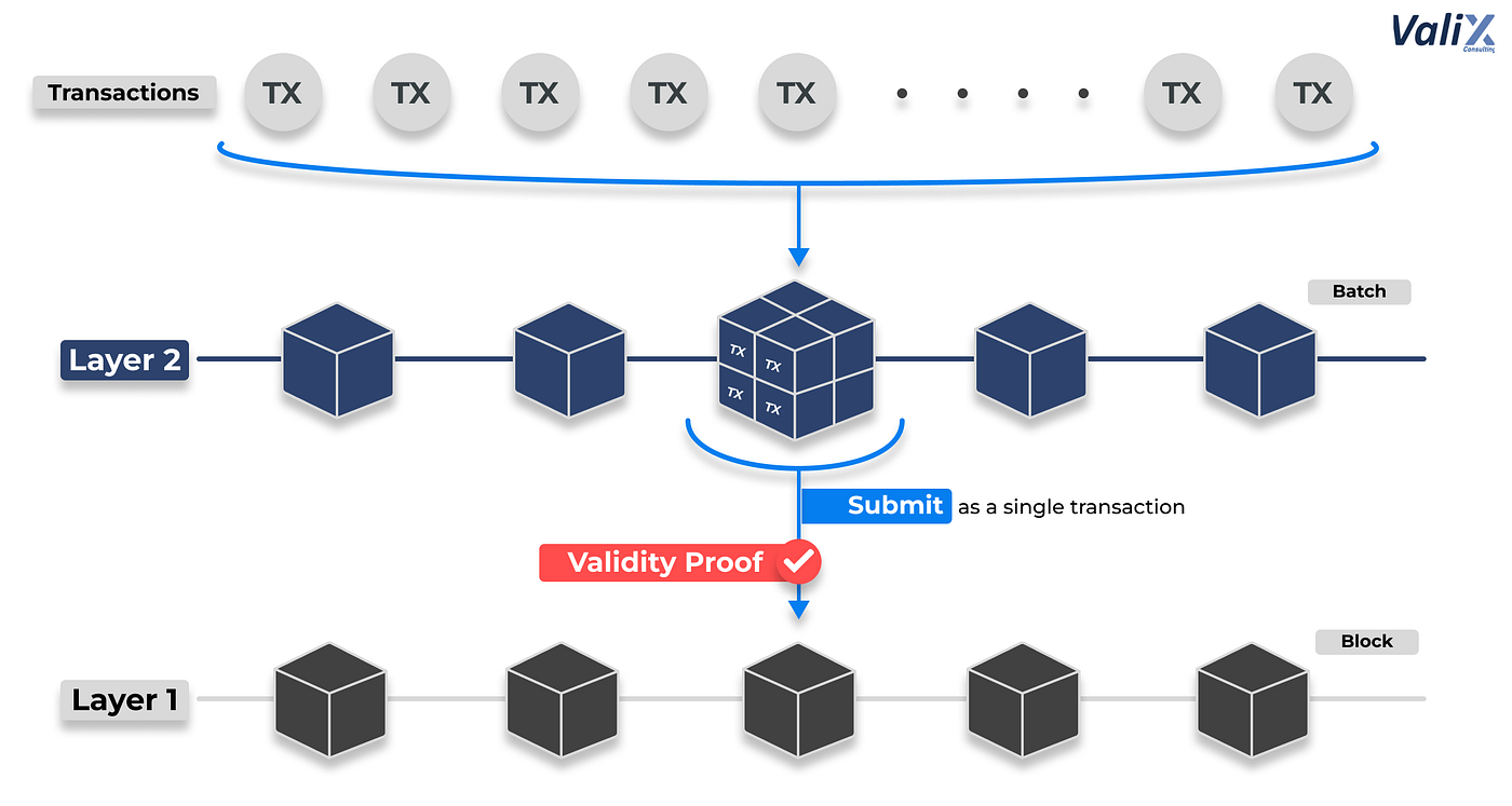 Breakdown of Rollups — Layer 2 Scaling Solution | by merlinboii | Valix  Consulting | Medium