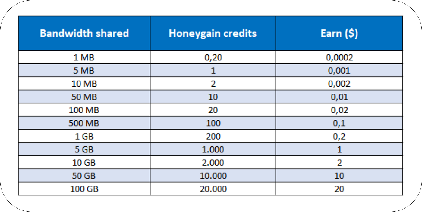 Honeygain: Earn by Sharing Your Unused Bandwidth | Medium
