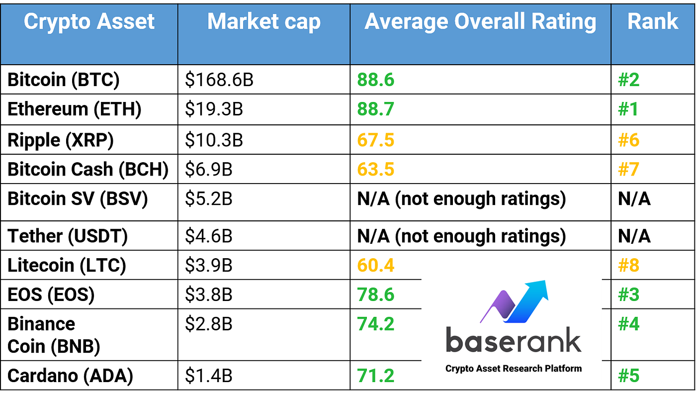 Aggregated Fundamental Analysis of the Top 10 Crypto Assets | by Baserank |  Medium
