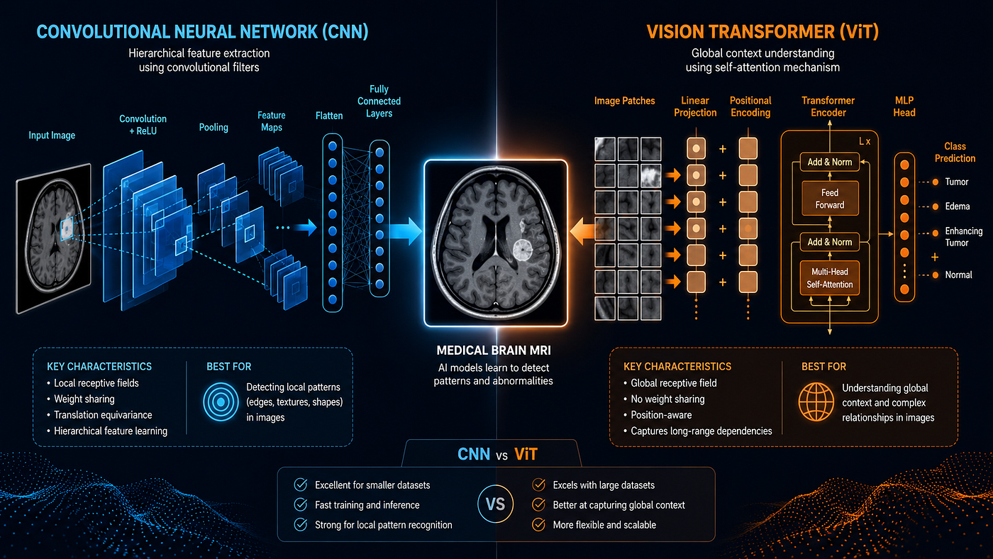 How to Choose the Best Deep Learning Model for Medical Imaging
