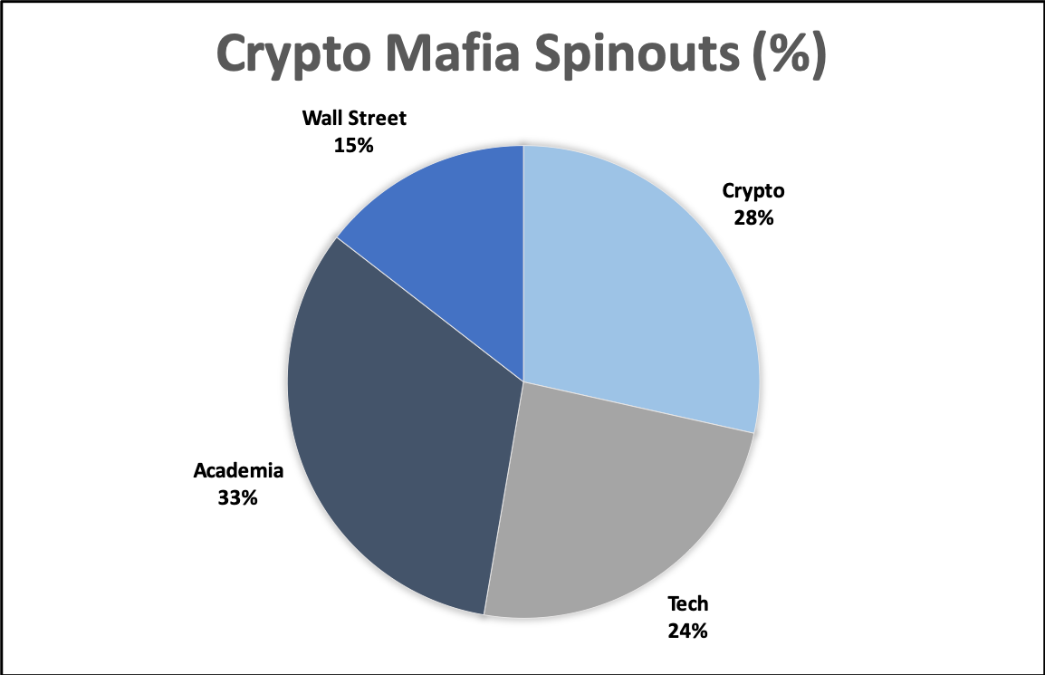 Rise of the New Crypto Mafia. Disclaimer: this is not an article… | by Ash  Egan | Token Daily | Medium
