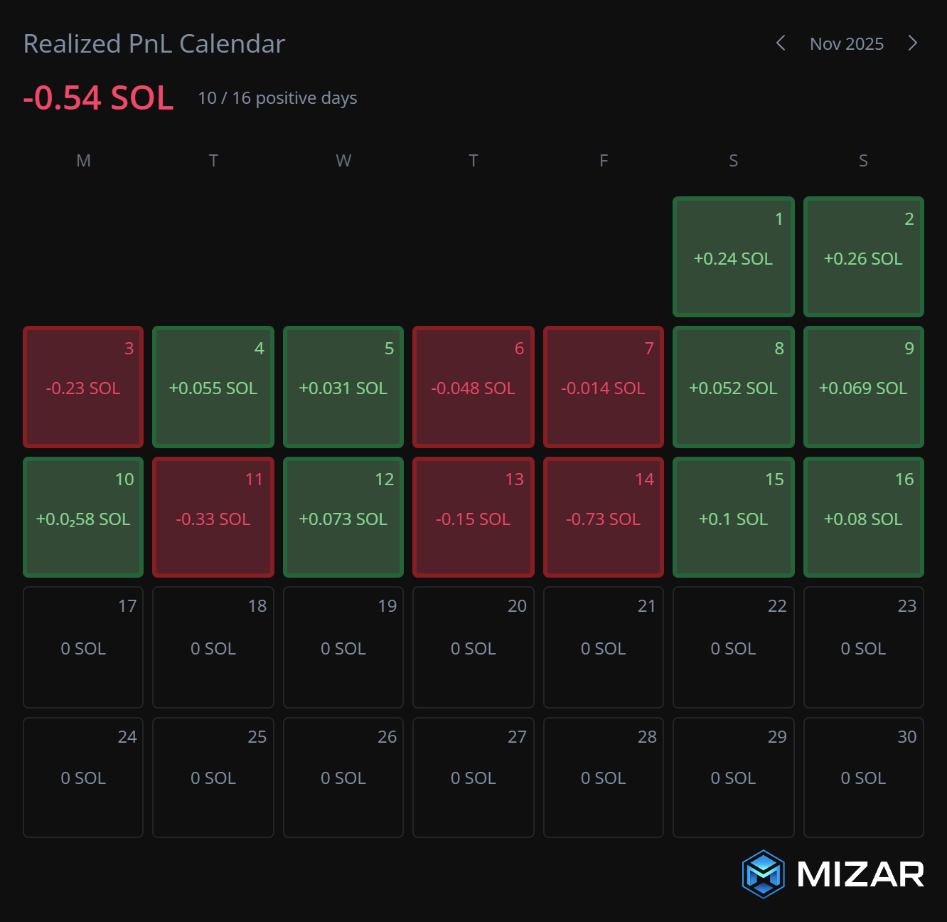 Weekly Update #1: I Turned -$120 Into +$101 This Week (Despite a $552 Loss)  | by RealisticCrypto | Coinmonks | Medium
