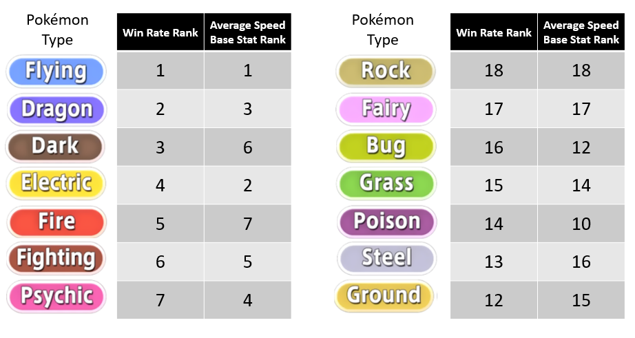 Pokemon Type Combination Frequencies, Updated for Generation 7, Data and  Observations in Comments : r/pokemon