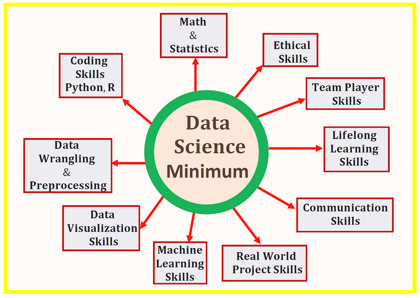 Data Science Minimum: 10 Essential Skills You Need to Know to Start Doing Data  Science | by Benjamin Obi Tayo . | Towards Data Science