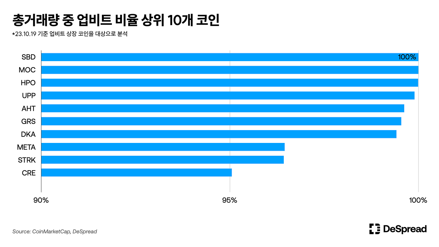 DI — 01: 한국 중앙화 거래소. 데이터로 바라본 한국 거래소와 투자자 성향 | by Bulmat | Medium