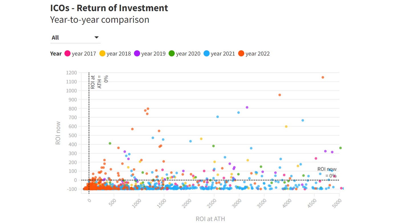Analyzing the ROIs of 1.600 Crypto ICOs | Coinmonks
