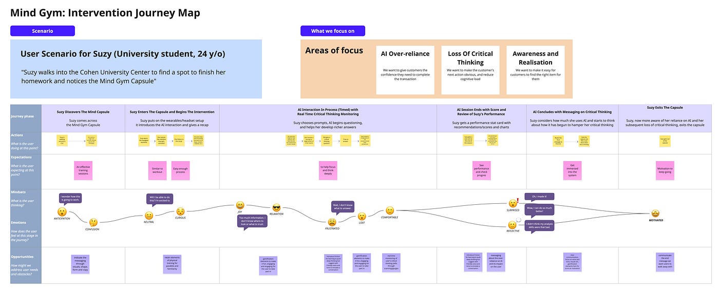 Intervention Journey Map