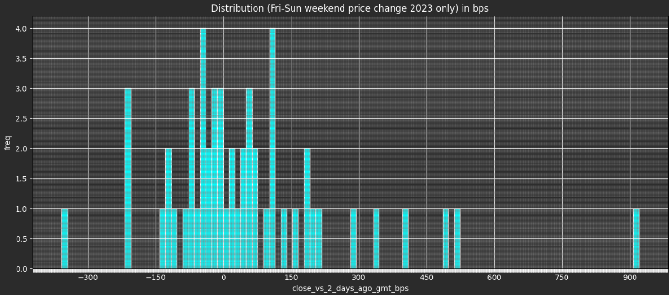 How much can BTC move per Hour? per Day? Weekends? And on Economic events?  How about assassination attempt on Trump? | by Norman Fung | Medium