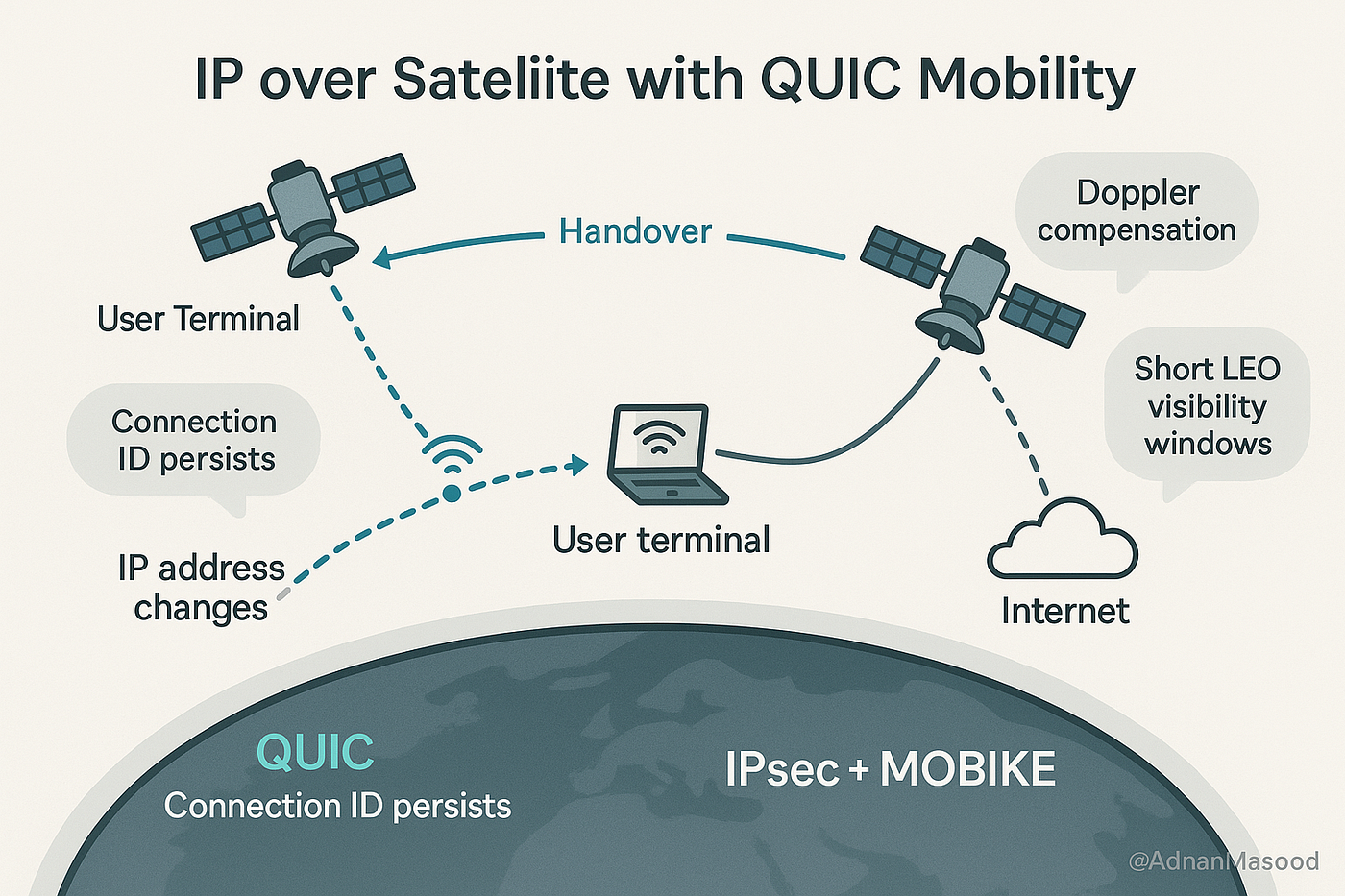Quantum‑Safe Satcom: Building Quantum‑Resilient Constellations -Roadmap for  LEO Operators | by Adnan Masood, PhD. | Medium