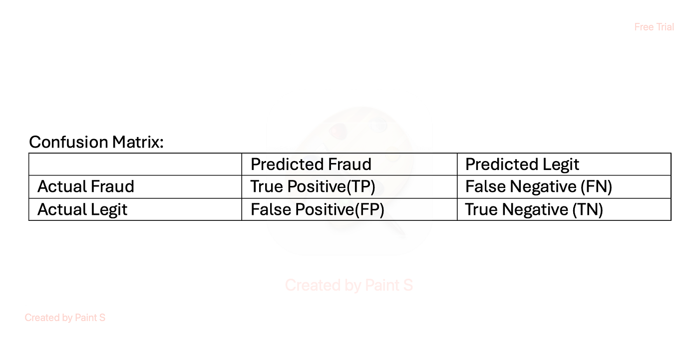 Model Evaluation — Accuracy, Precision, Recall & F1 Score