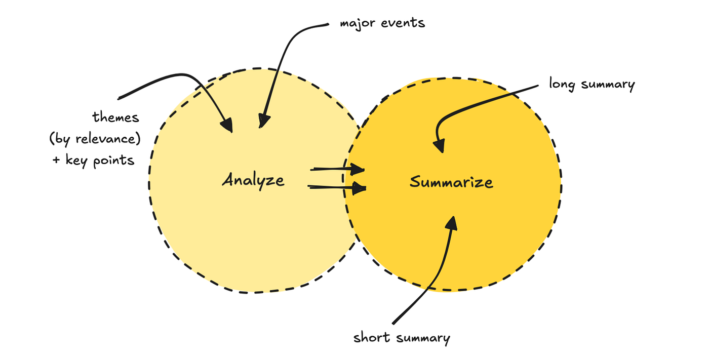 Short chain of prompting, breaking the task into smaller ones | Image by author