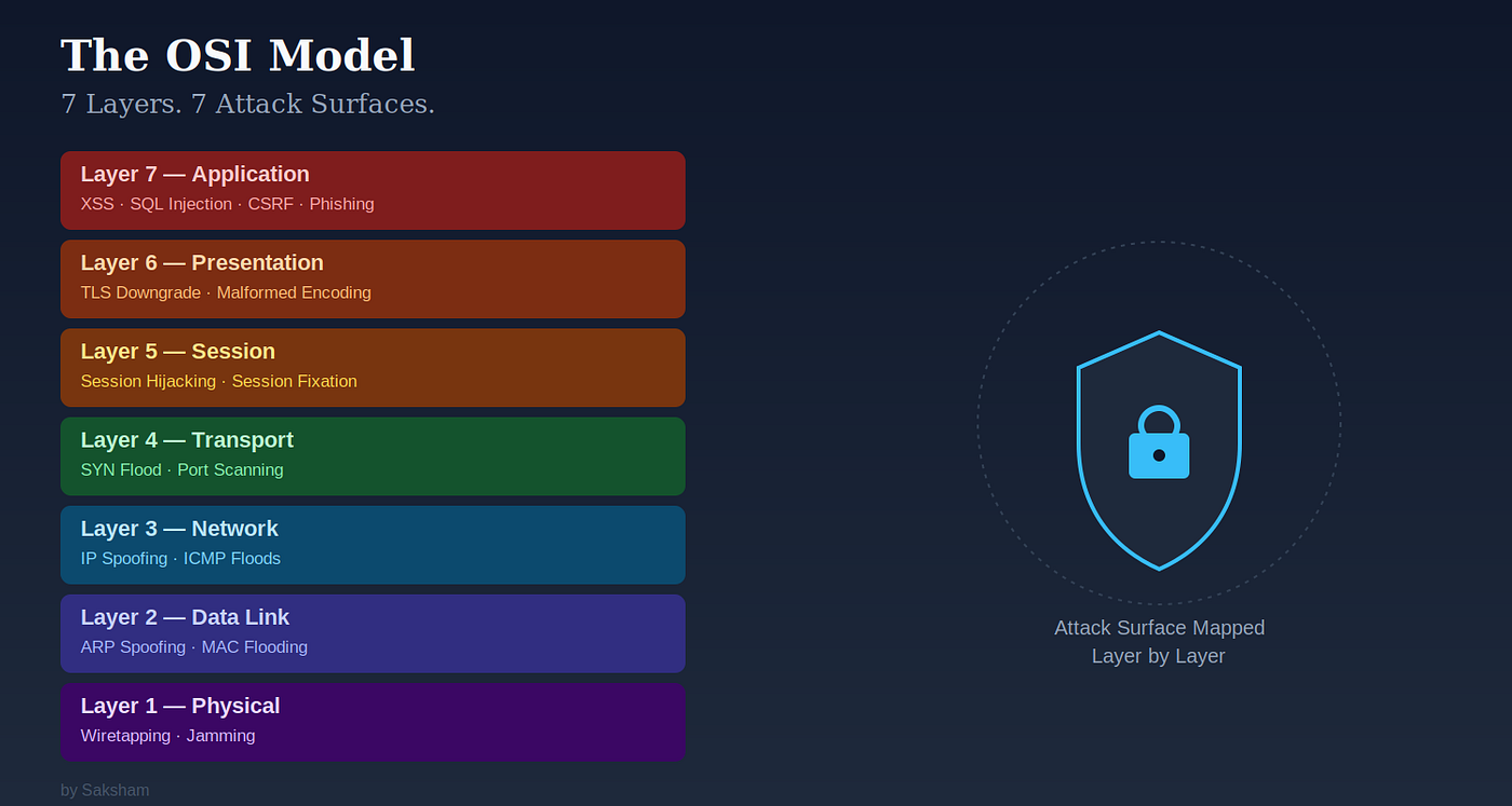 The OSI Model: How Each Layer Works, and Where Attackers Actually Hit It