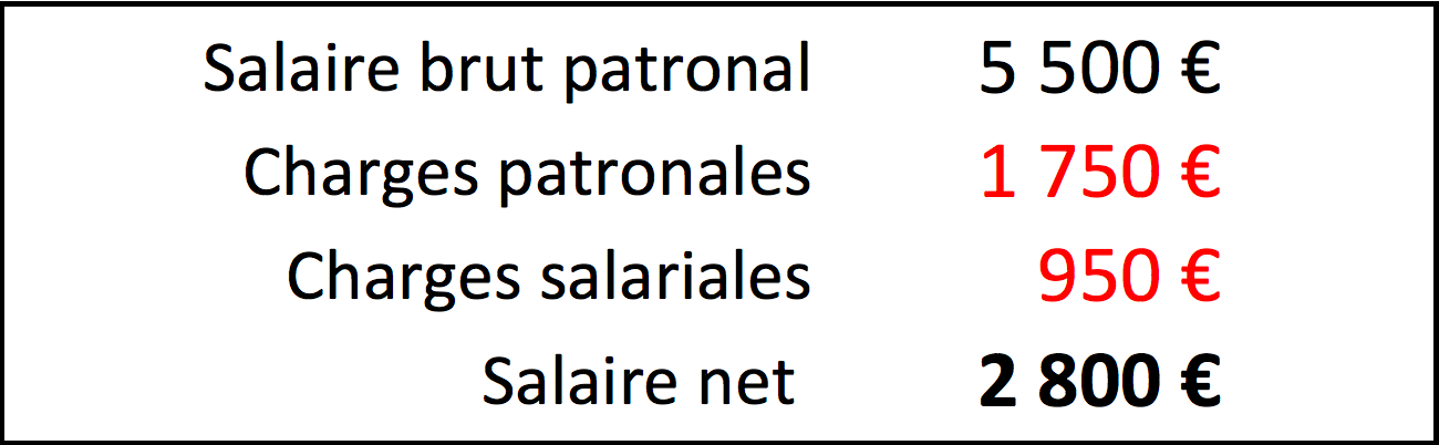 Les revenus d'un freelance : du chiffre d'affaires au compte personnel,  votre véritable salaire | by François Vasnier | Medium