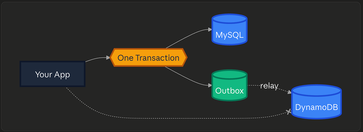 The Outbox Pattern, Explained by a Real Problem (Without Breaking the App)