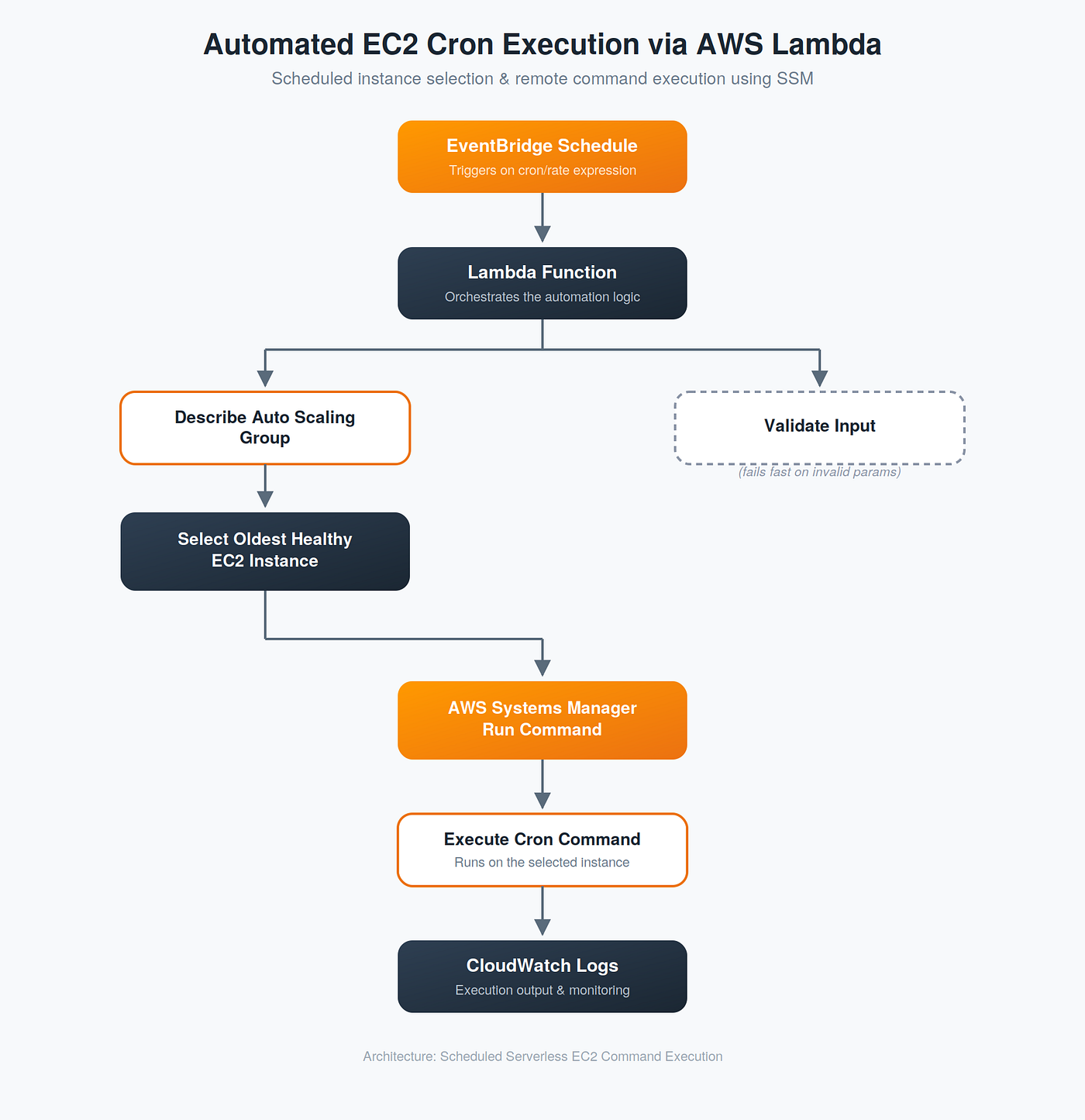 CronJob Automation using AWS EventBridge
