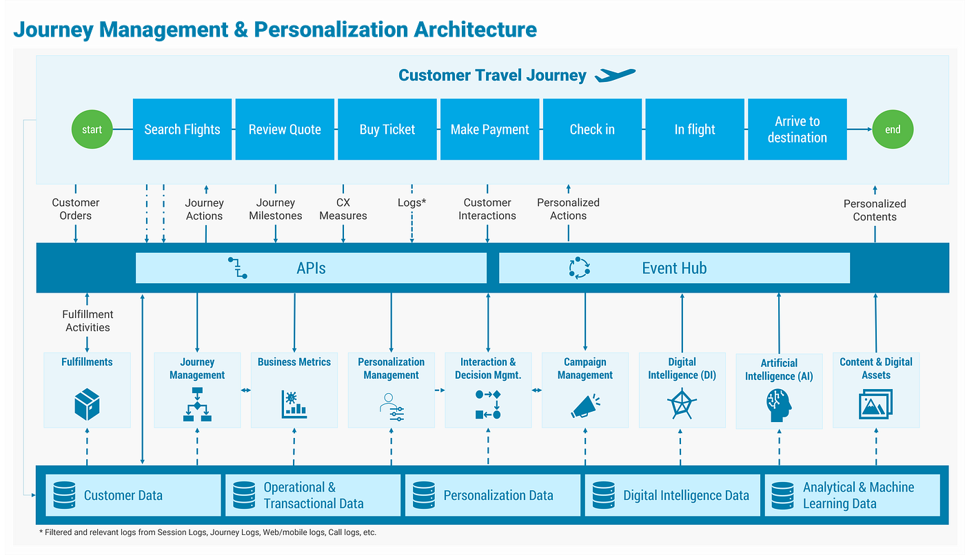 Explaining The Blueprint For Digital Experience Platforms, 48 OFF