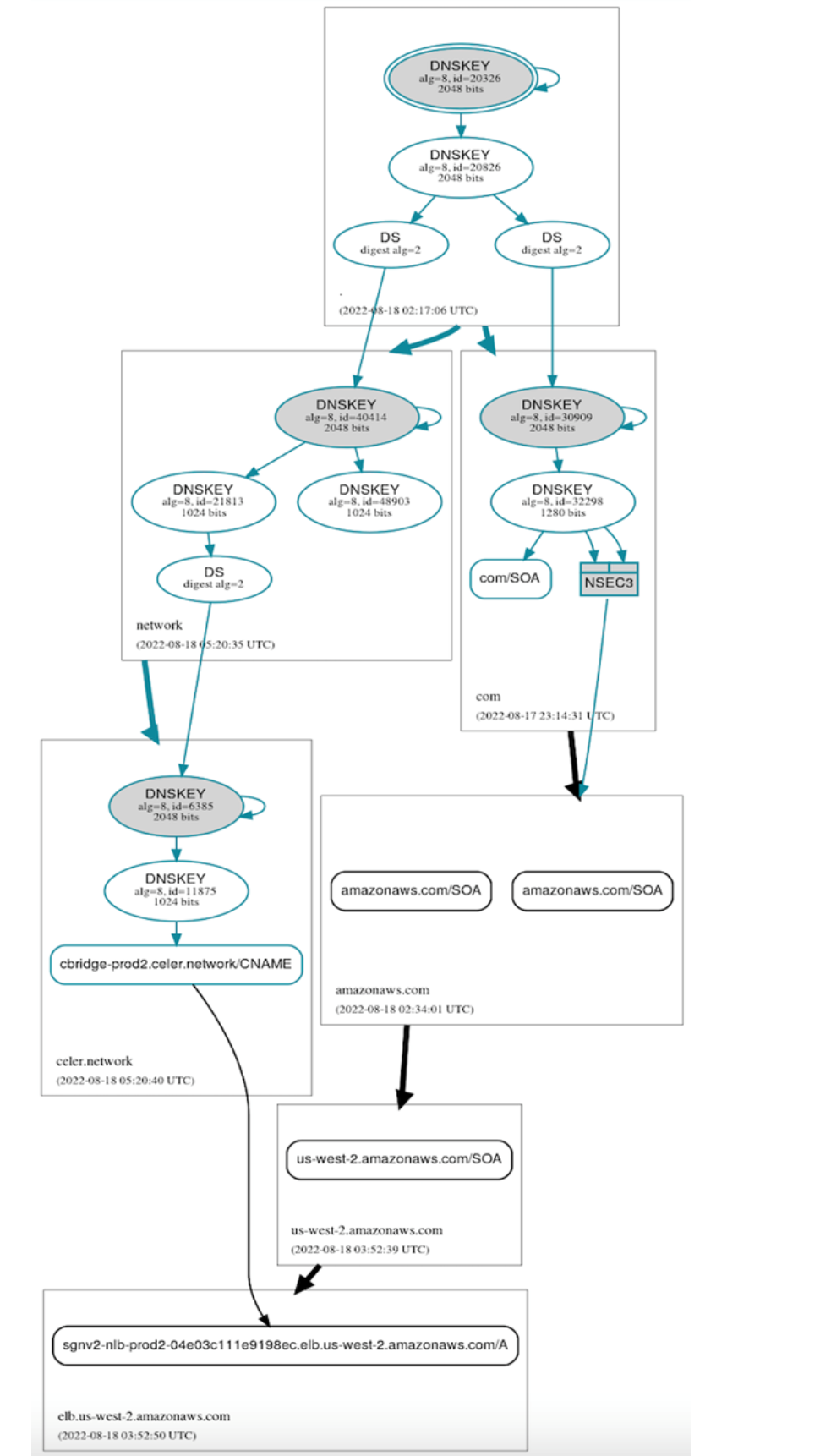 Truth Behind the Celer Network cBridge cross-chain bridge incident: BGP  hijacking | by SlowMist | Coinmonks | Medium