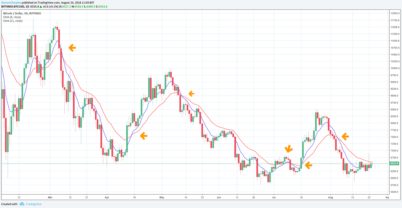 Detect Cryptocurrency Market Trends Using PHP: Exponential Moving Averages  | by Darren Chowles | HackerNoon.com | Medium