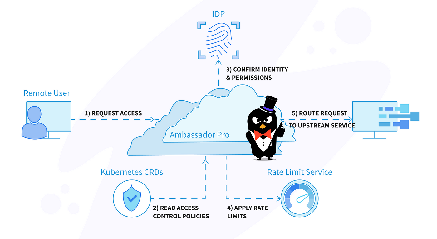 Visão geral do IAP para apps locais, Identity-Aware Proxy
