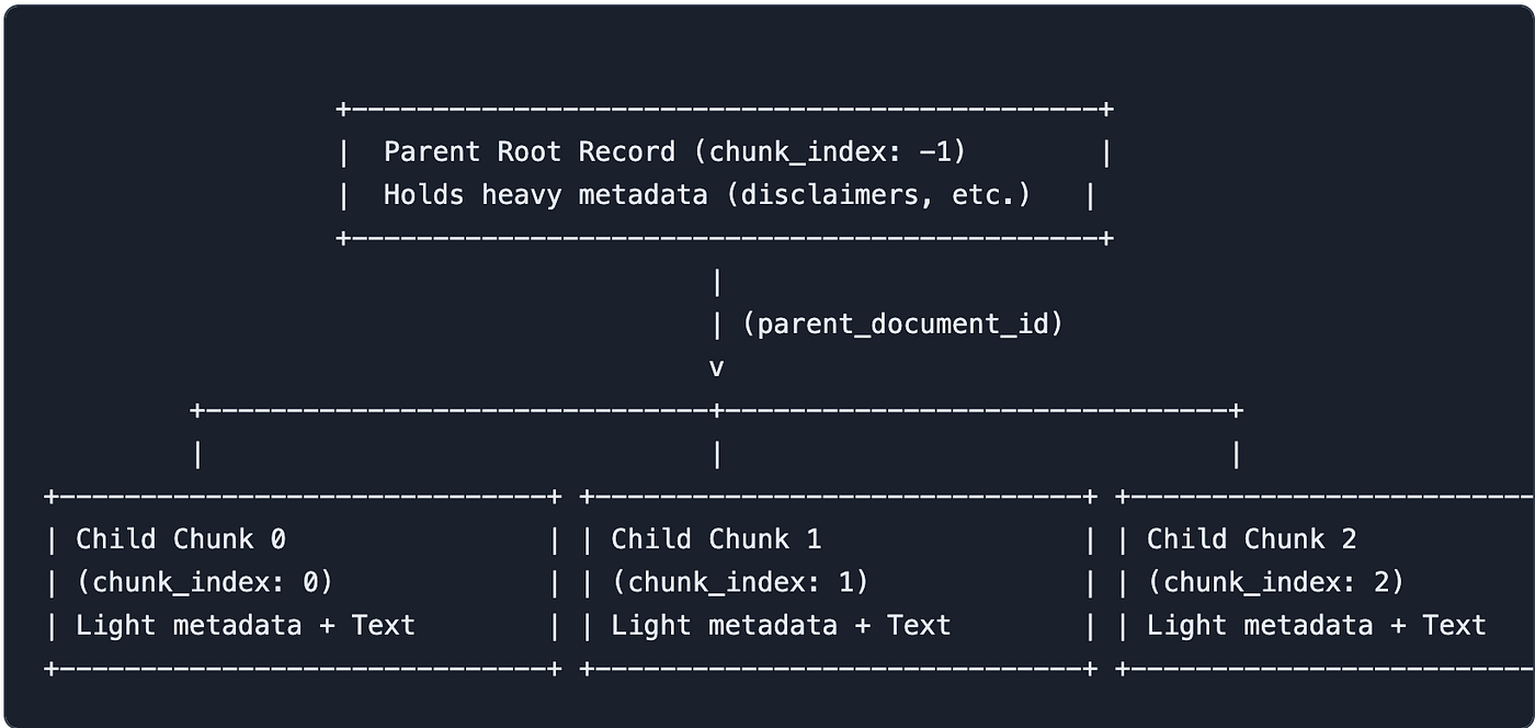 Bypassing Vertex AI Search’s 1MB Cap: Part 2 — Custom Pre-Chunking and Parent-Child Relations in…