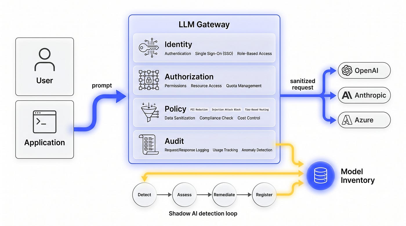 The gateway solves the managed-device problem. Shadow AI detection catches the rest. Model Inventory is where what passed through the gate meets what was caught elsewhere.