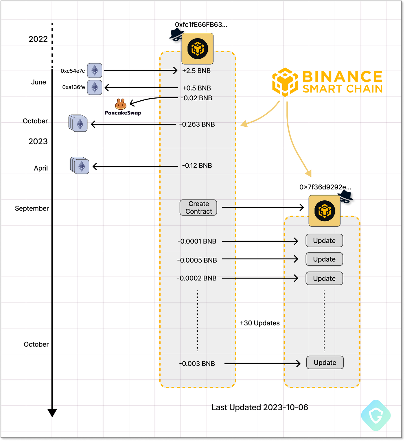 EtherHiding” — Hiding Web2 Malicious Code in Web3 Smart Contracts | by  Guardio | Medium