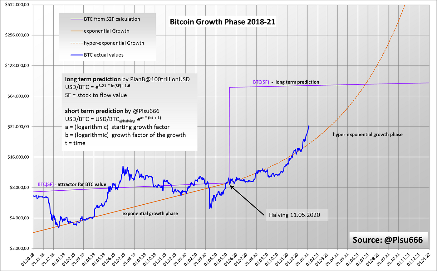 Ein wenig Mathe und eine Bitcoin-Vorhersage | by Pisu | Medium