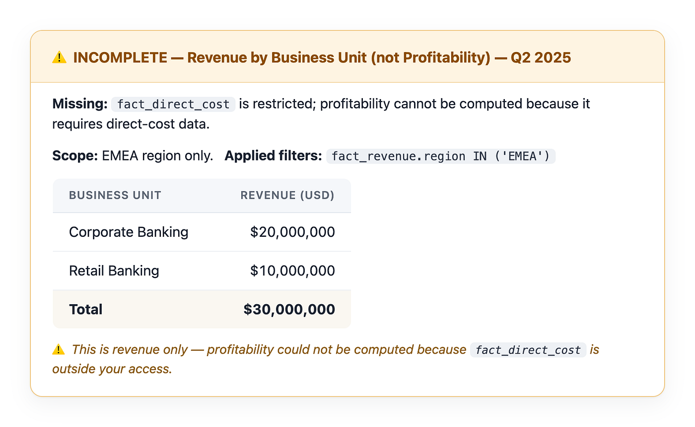 Dana’s honest answer, an INCOMPLETE report card for Q2 2025. Missing: fact_direct_cost is restricted, so profitability cannot be computed because it requires direct-cost data. Scope: EMEA region only; applied filters fact_revenue.region IN (‘EMEA’). Revenue by business unit: Corporate Banking $20,000,000, Retail Banking $10,000,000, Total $30,000,000. Footer: this is revenue only — profitability could not be computed because fact_direct_cost is outside your access.