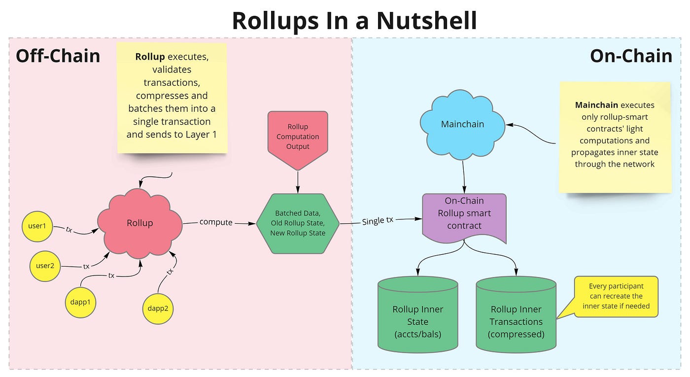 Modular Blockchain Architecture — Rollups, Sharding, 