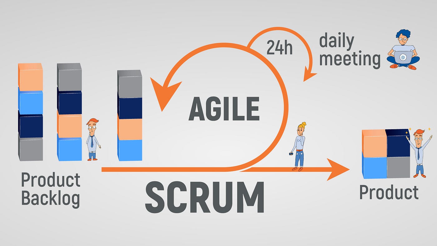 Scrum: The Agile Framework Transforming Project Management | by Sanjay K  Mohindroo | Medium