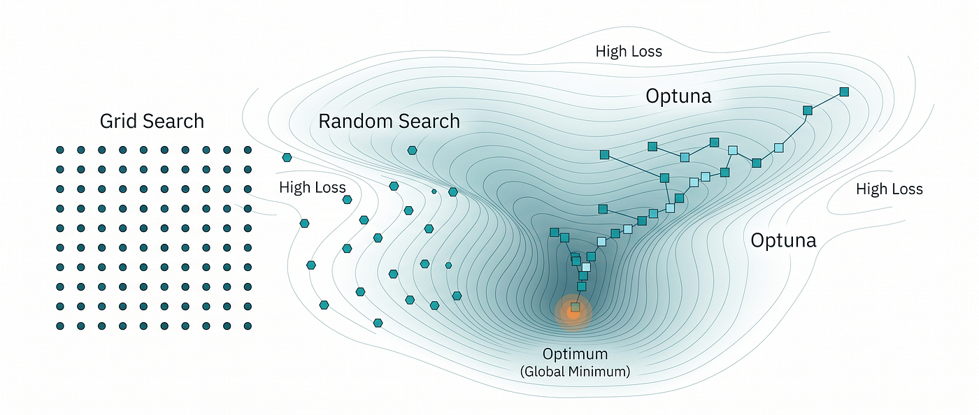 Optuna: Smarter Hyperparameter Optimization Beyond Grid Search.