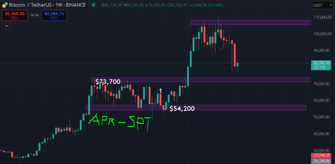 Will Bitcoin Dump to $70,000 or Skyrocket to $140,000 (See Our Next Target)  | by Jonas (Crypto Big Stories) | The Capital | Medium