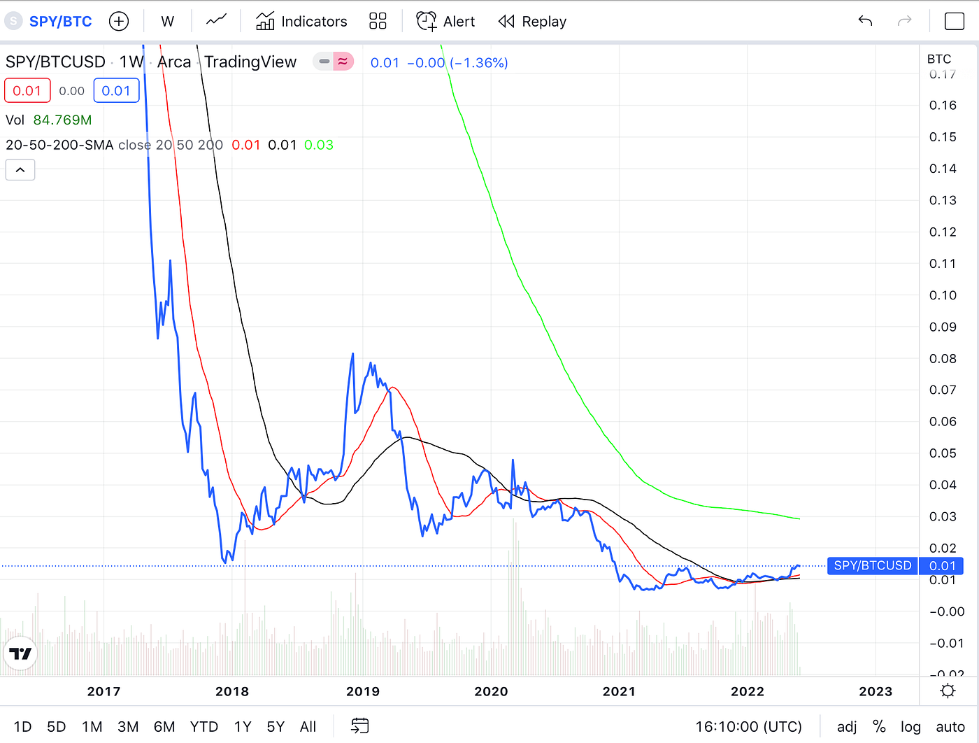 What is the Final Price of Bitcoin? | by Zach F | Coinmonks | Medium