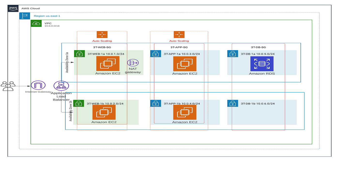 Building a 3-Tier Architecture on AWS